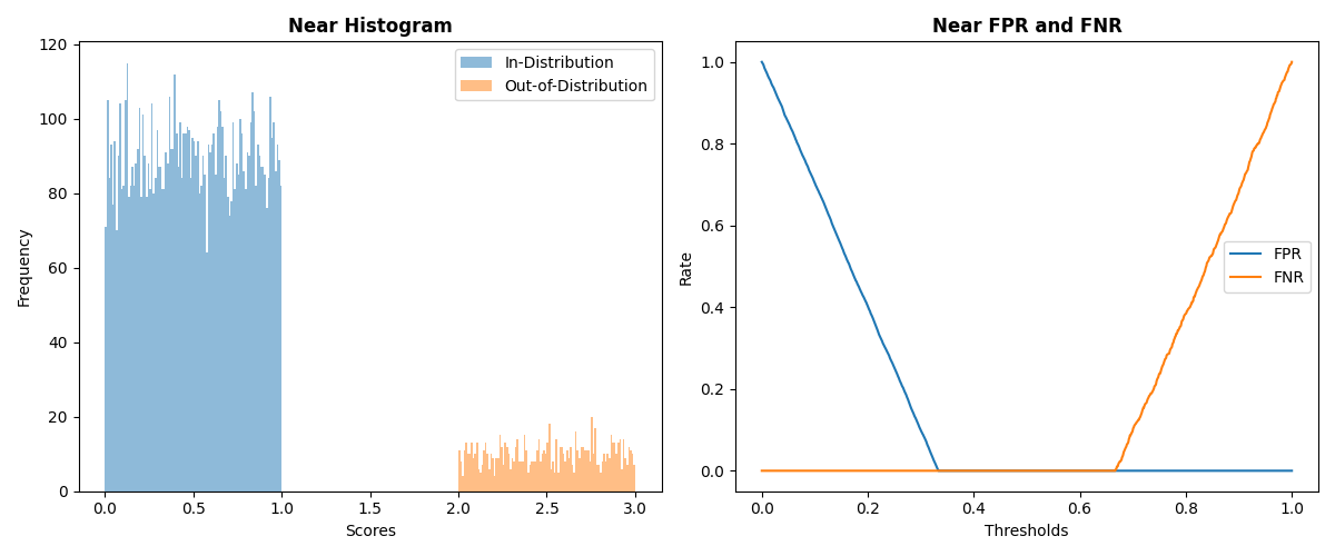 Near Histogram, Near FPR and FNR
