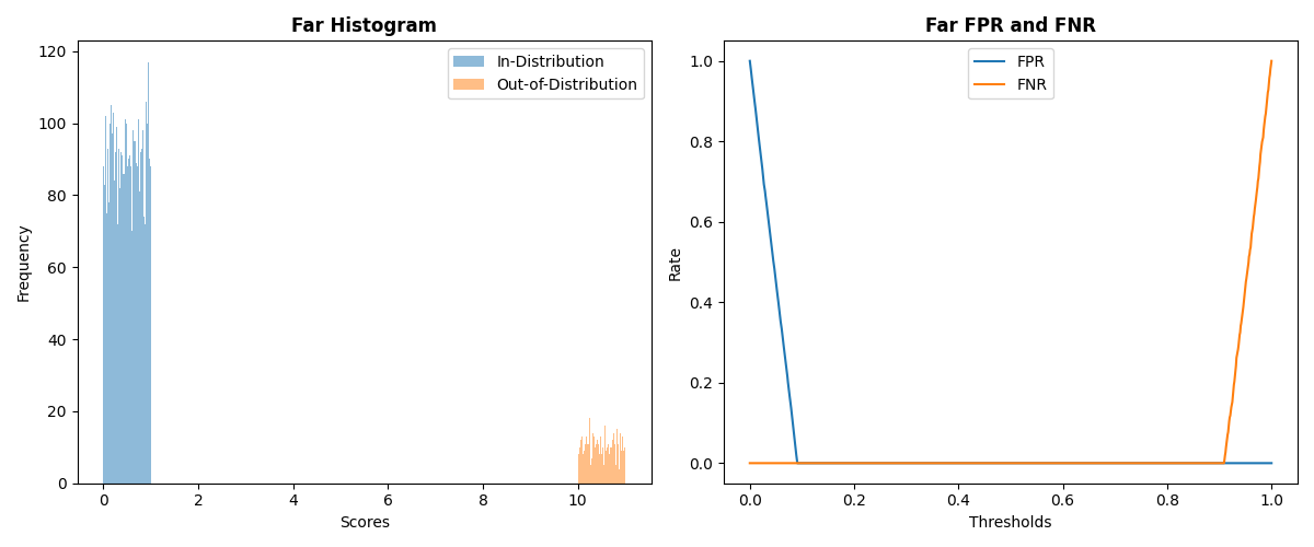 Far Histogram, Far FPR and FNR
