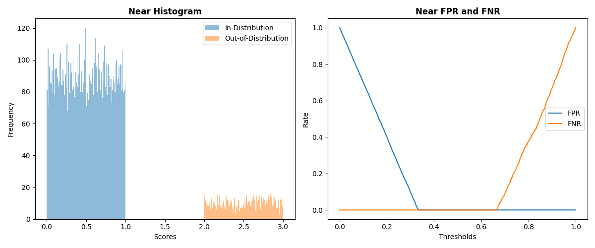 Near Histogram, Near FPR and FNR