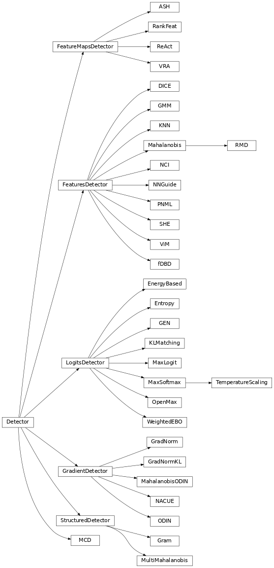 Inheritance diagram of pytorch_ood.api.Detector, pytorch_ood.api.LogitsDetector, pytorch_ood.api.FeaturesDetector, pytorch_ood.api.FeatureMapsDetector, pytorch_ood.api.StructuredDetector, pytorch_ood.api.GradientDetector, pytorch_ood.detector.MaxSoftmax, pytorch_ood.detector.TemperatureScaling, pytorch_ood.detector.Entropy, pytorch_ood.detector.KLMatching, pytorch_ood.detector.GEN, pytorch_ood.detector.MCD, pytorch_ood.detector.MaxLogit, pytorch_ood.detector.OpenMax, pytorch_ood.detector.EnergyBased, pytorch_ood.detector.WeightedEBO, pytorch_ood.detector.Mahalanobis, pytorch_ood.detector.MahalanobisODIN, pytorch_ood.detector.RMD, pytorch_ood.detector.ViM, pytorch_ood.detector.KNN, pytorch_ood.detector.NNGuide, pytorch_ood.detector.SHE, pytorch_ood.detector.Gram, pytorch_ood.detector.NCI, pytorch_ood.detector.fDBD, pytorch_ood.detector.GMM, pytorch_ood.detector.PNML, pytorch_ood.detector.GradNorm, pytorch_ood.detector.GradNormKL, pytorch_ood.detector.ODIN, pytorch_ood.detector.MCD, pytorch_ood.detector.ASH, pytorch_ood.detector.ReAct, pytorch_ood.detector.DICE, pytorch_ood.detector.RankFeat, pytorch_ood.detector.VRA, pytorch_ood.detector.MultiMahalanobis, pytorch_ood.detector.NACUE