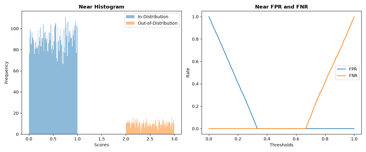 Near Histogram, Near FPR and FNR