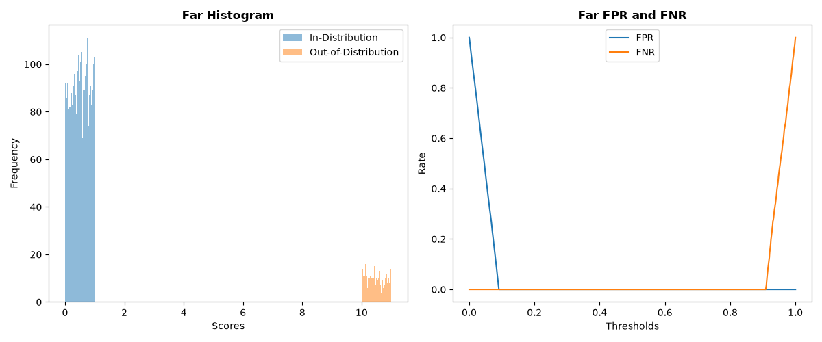 Far Histogram, Far FPR and FNR